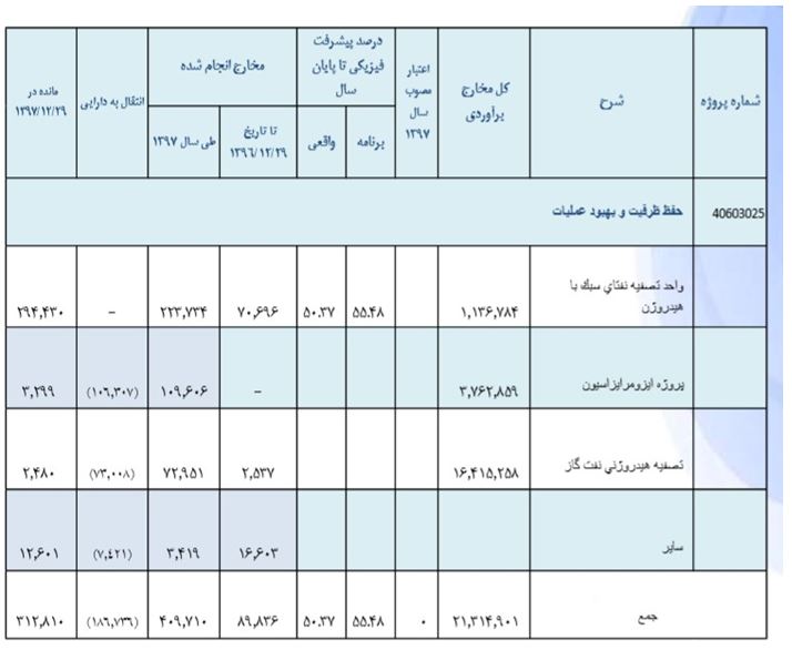 افزایش 8 درصدی تولید محصولات شیراز در سال97