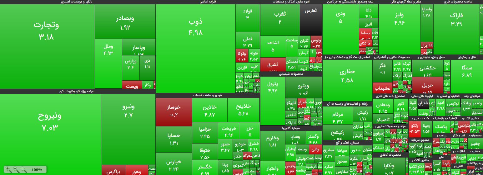 شاخص در قله 260 هزار واحد