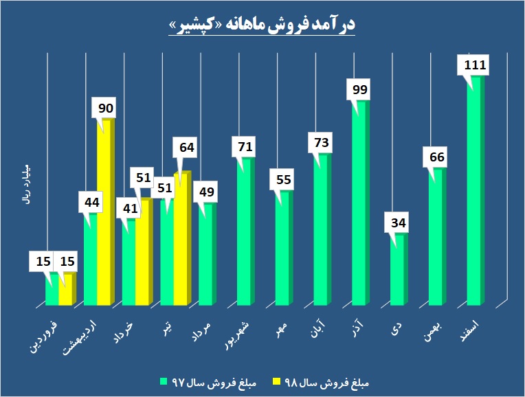 خواب نقدینگی در حساب‌های «کپشیر» از جیب سهامداران / این شرکت به پیش‌بینی‌های خود می‌رسد؟