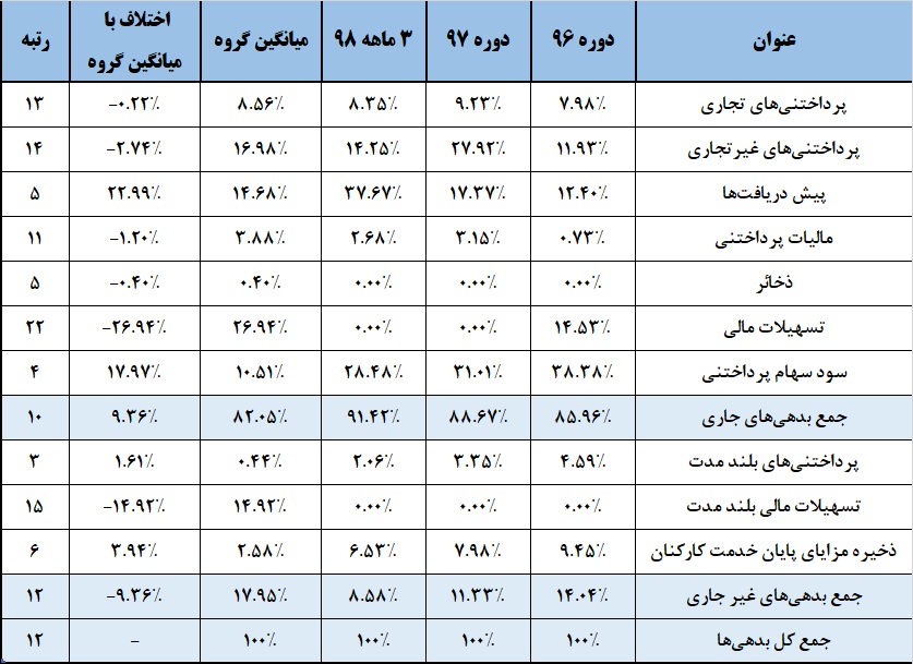 خواب نقدینگی در حساب‌های «کپشیر» از جیب سهامداران / این شرکت به پیش‌بینی‌های خود می‌رسد؟