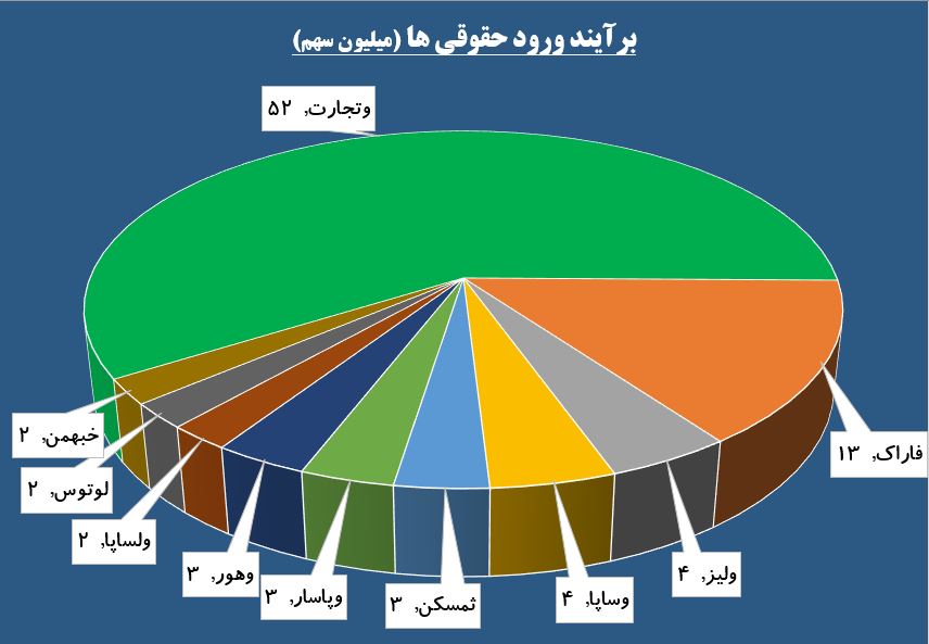 «ذوب» بر مدار تقاضا / «تپکو» کوتاه نمی آید