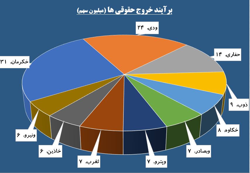 «ذوب» بر مدار تقاضا / «تپکو» کوتاه نمی آید