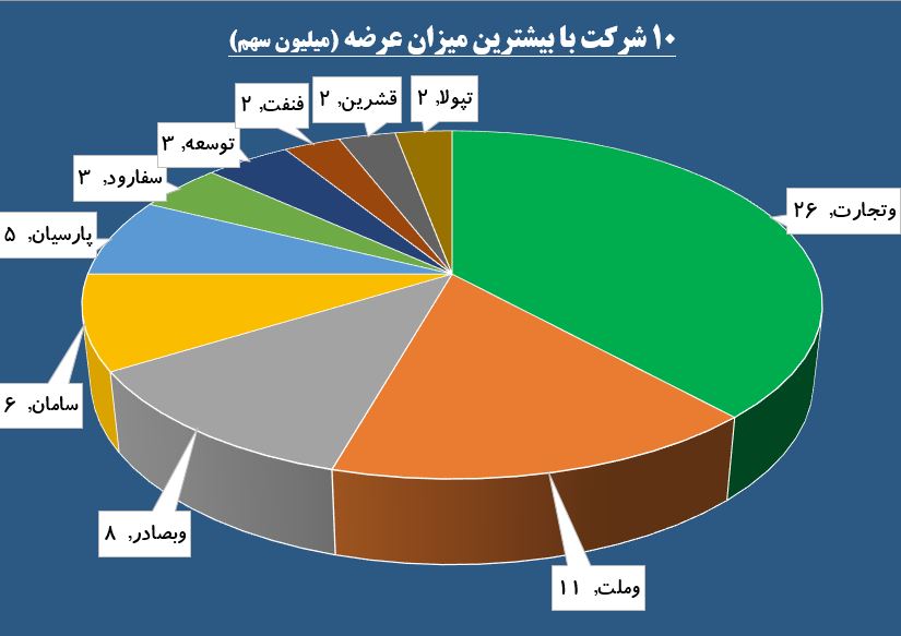 «ذوب» بر مدار تقاضا / «تپکو» کوتاه نمی آید