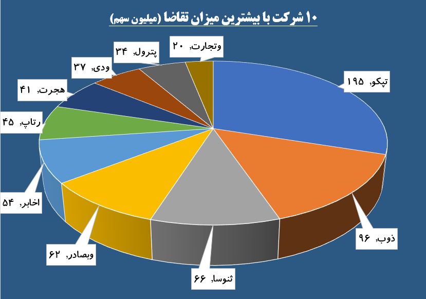 «ذوب» بر مدار تقاضا / «تپکو» کوتاه نمی آید