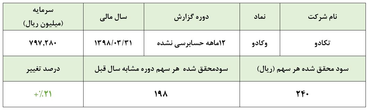 ابهام در علت افزایش ۴۵۰درصدی هزینه‌های فروش عمومی و اداری شرکت