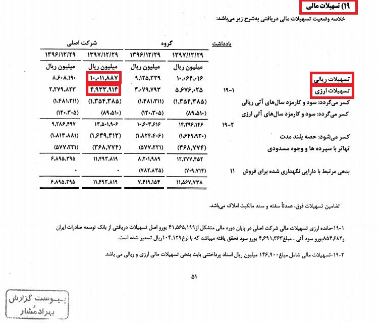 غلطک تسهیلات بانکی روی سود این شرکت / «کیسون» مجال نفس کشیدن پیدا کرد