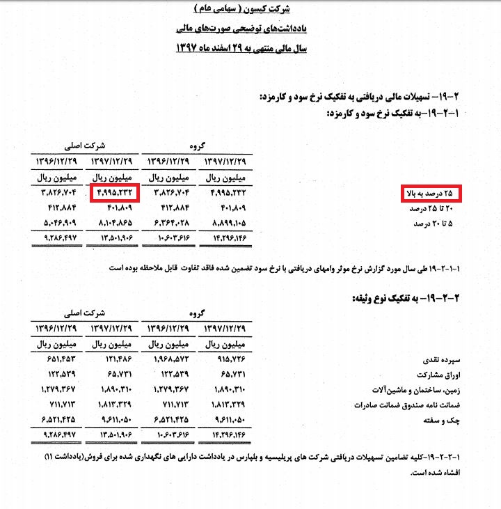 غلطک تسهیلات بانکی روی سود این شرکت / «کیسون» مجال نفس کشیدن پیدا کرد