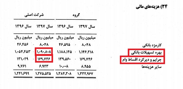 غلطک تسهیلات بانکی روی سود این شرکت / «کیسون» مجال نفس کشیدن پیدا کرد