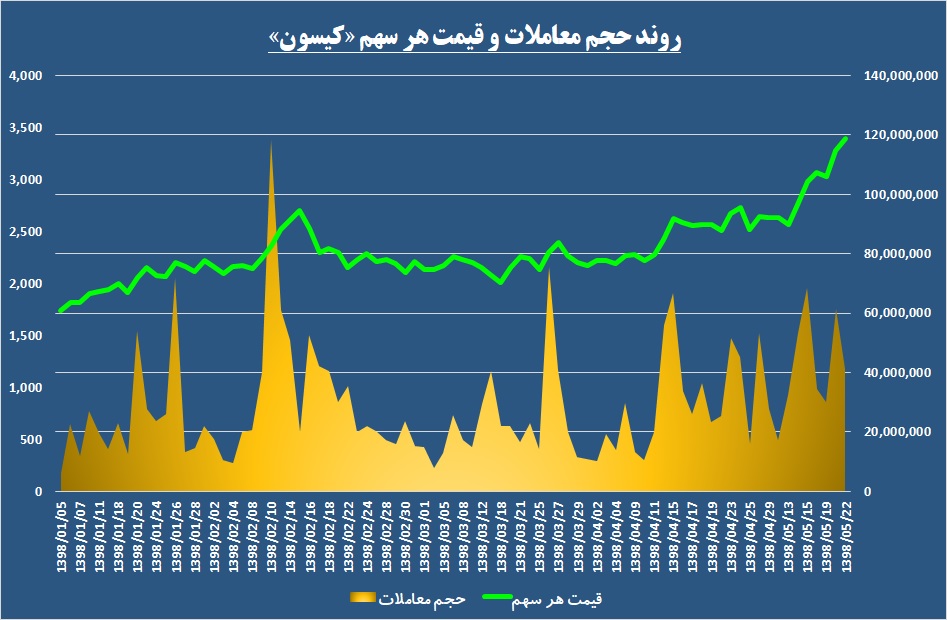 غلطک تسهیلات بانکی روی سود این شرکت / «کیسون» مجال نفس کشیدن پیدا کرد