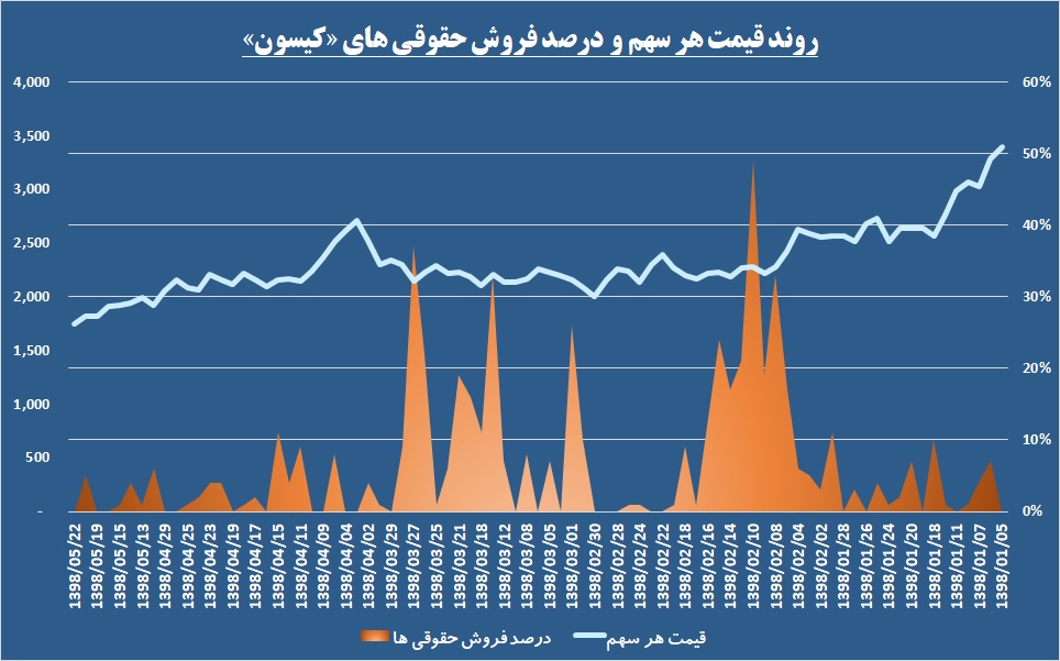 غلطک تسهیلات بانکی روی سود این شرکت / «کیسون» مجال نفس کشیدن پیدا کرد