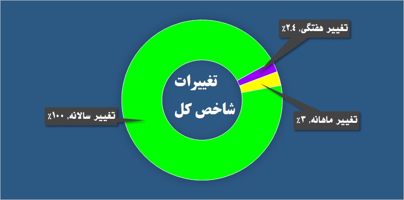 «فرابورس» در جمع بهترین‌ها / طعم تلخ زیان زیر زبان سهامداران «قنقش»