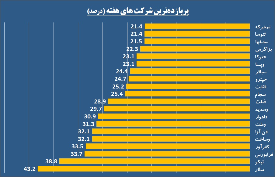 «فرابورس» در جمع بهترین‌ها / طعم تلخ زیان زیر زبان سهامداران «قنقش»