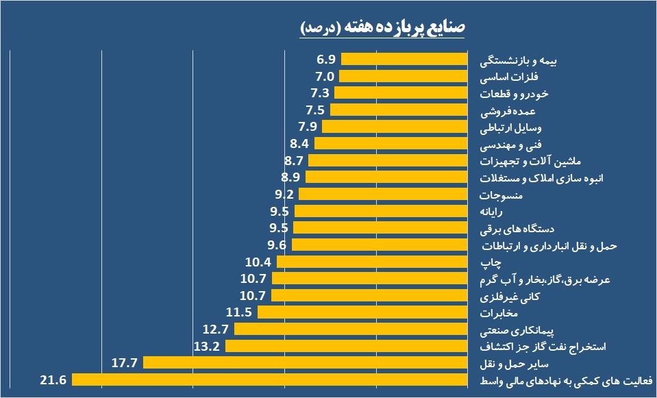 «فرابورس» در جمع بهترین‌ها / طعم تلخ زیان زیر زبان سهامداران «قنقش»