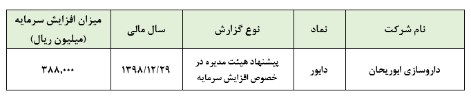 پیشنهاد افزایش سرمایه ۵۵ درصدی داروسازی ابوریحان/ سرمایه شرکت به ۶۰۰ میلیارد ریال خواهد رسید پیشنهاد افزایش سرمایه ۵۵ درصدی داروسازی ابوریحان/ سرمایه شرکت به ۶۰۰ میلیارد ریال خواهد رسید