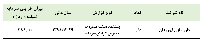 پیشنهاد افزایش سرمایه ۵۵ درصدی داروسازی ابوریحان/ سرمایه شرکت به ۶۰۰ میلیارد ریال خواهد رسید