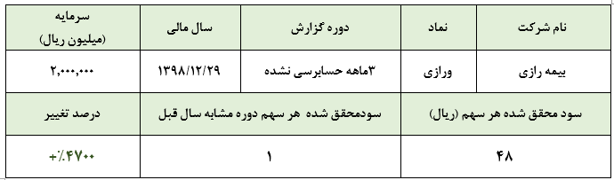 سود ۴۸ ریالی بیمه رازی در سه ماهه نخست سال مالی سود ۴۸ ریالی بیمه رازی در سه ماهه نخست سال مالی