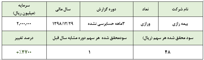 سود ۴۸ ریالی بیمه رازی در سه ماهه نخست سال مالی