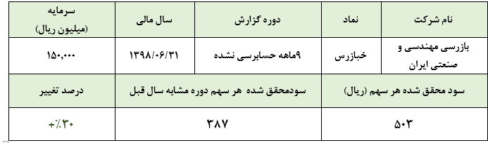 رشد ۳۰ درصدی «خبازرس»/کسب سود ۵۰۳ ریالی به ازای هر سهم در دوره ۹ ماهه رشد ۳۰ درصدی «خبازرس»/کسب سود ۵۰۳ ریالی به ازای هر سهم در دوره ۹ ماهه