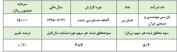 رشد ۳۰ درصدی «خبازرس»/کسب سود ۵۰۳ ریالی به ازای هر سهم در دوره ۹ ماهه