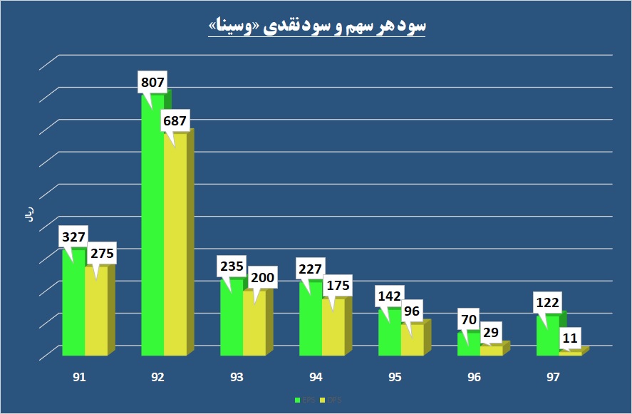 تفاوتی به کام این بانک / «وسینا» در تراز مثبت افتاد