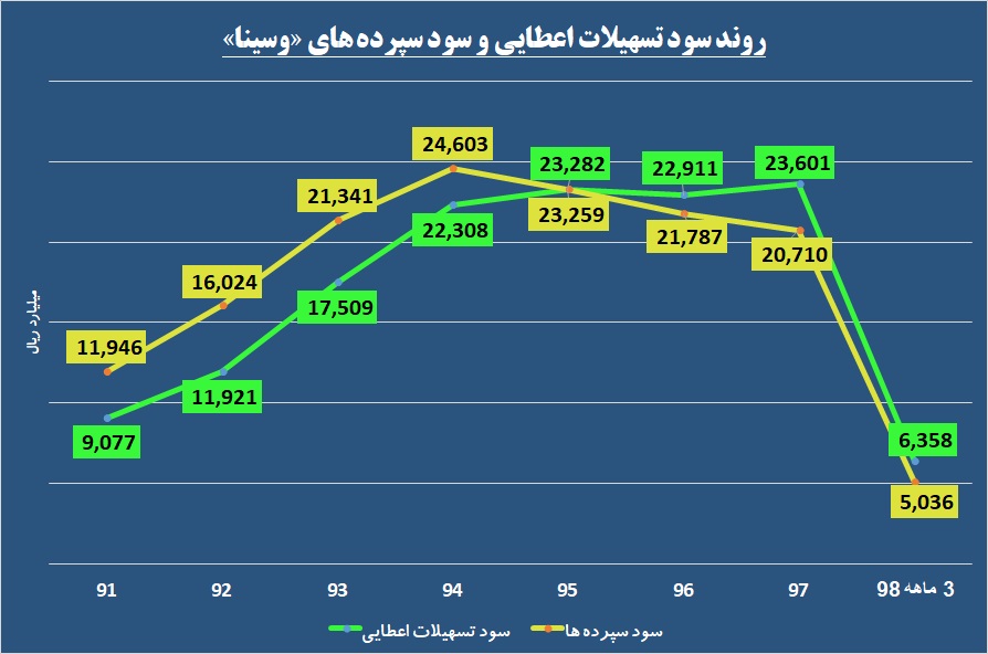 تفاوتی به کام این بانک / «وسینا» در تراز مثبت افتاد