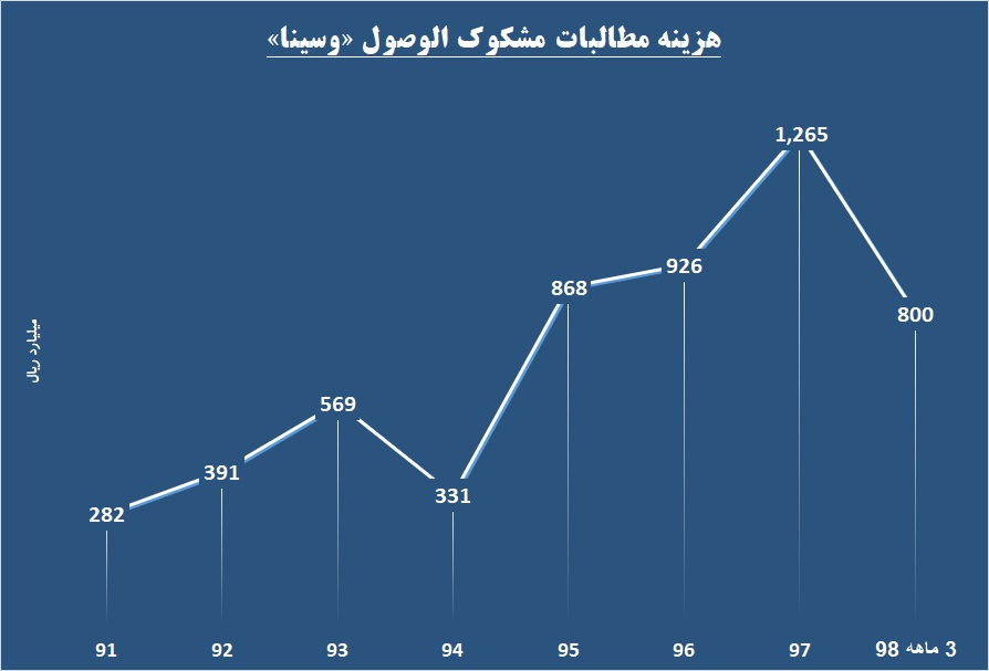 تفاوتی به کام این بانک / «وسینا» در تراز مثبت افتاد