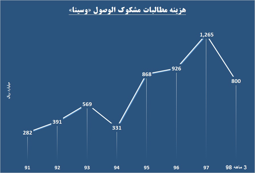 تفاوتی به کام این بانک / «وسینا» در تراز مثبت افتاد