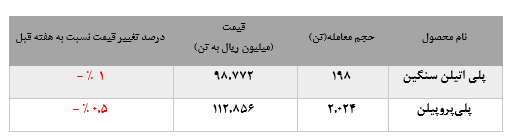 تقاضای ضعیف پلی اتیلن سنگین و افت ادامه دار نرخ انواع پروپیلن پتروشیمی مارون در بورس کالا تقاضای ضعیف پلی اتیلن سنگین و افت ادامه دار نرخ انواع پروپیلن پتروشیمی مارون در بورس کالا