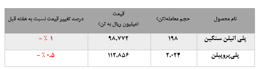 تقاضای ضعیف پلی اتیلن سنگین و افت ادامه دار نرخ انواع پروپیلن پتروشیمی مارون در بورس کالا