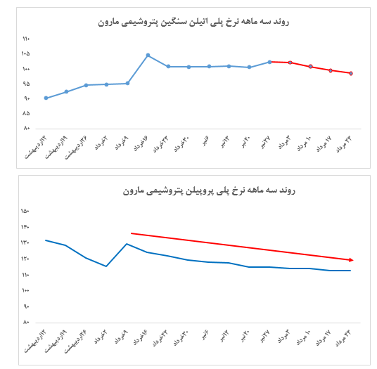 تقاضای ضعیف پلی اتیلن سنگین و افت ادامه دار نرخ انواع پروپیلن پتروشیمی مارون در بورس کالا تقاضای ضعیف پلی اتیلن سنگین و افت ادامه دار نرخ انواع پروپیلن پتروشیمی مارون در بورس کالا