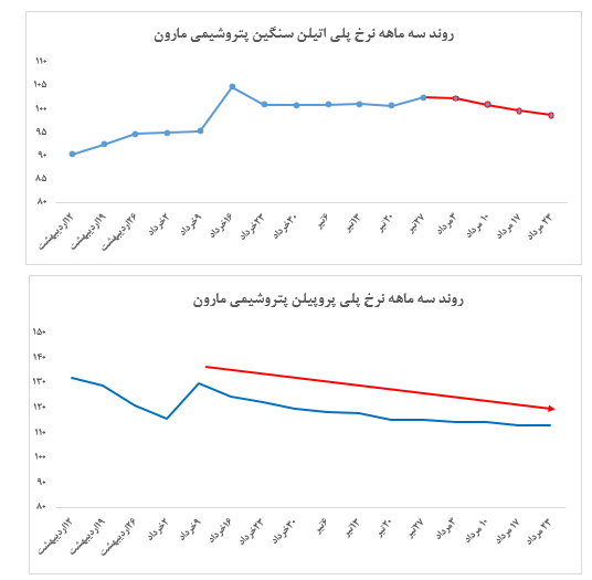 تقاضای ضعیف پلی اتیلن سنگین و افت ادامه دار نرخ انواع پروپیلن پتروشیمی مارون در بورس کالا