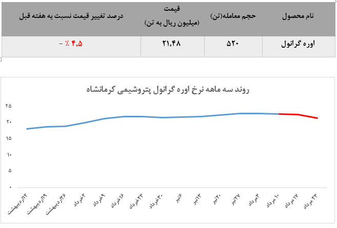 ادامه کاهش معنادار تقاضای اوره گرانول پتروشیمی کرمانشاه در معاملات هفته گذشته بورس کالا ادامه کاهش معنادار تقاضای اوره گرانول پتروشیمی کرمانشاه در معاملات هفته گذشته بورس کالا