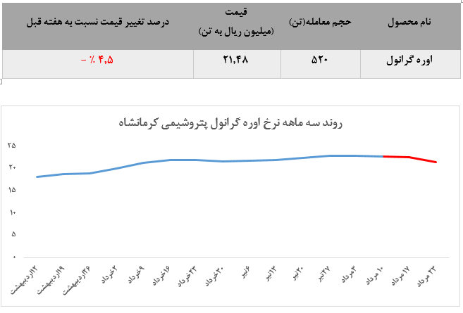 ادامه کاهش معنادار تقاضای اوره گرانول پتروشیمی کرمانشاه در معاملات هفته گذشته بورس کالا