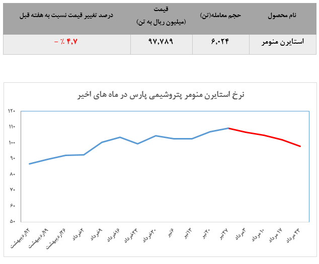 پتروشیمی پارس و ثبت دومین افت متوالی قیمت هفتگی استایرن