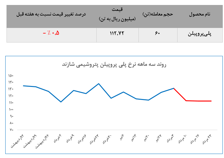 ادامه عرضههای ضعیف پتروشیمی اراک در معاملات بورس کالا ادامه عرضههای ضعیف پتروشیمی اراک در معاملات بورس کالا