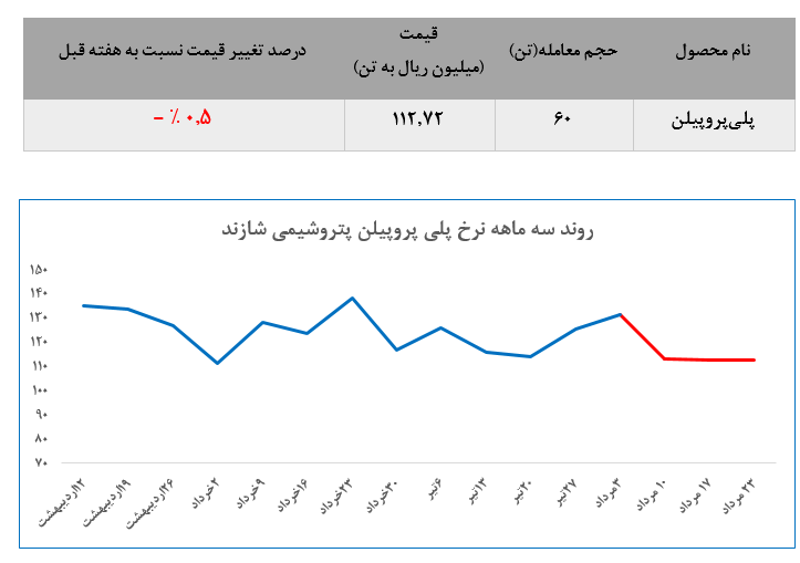 ادامه عرضه‌های ضعیف پتروشیمی اراک در معاملات بورس کالا