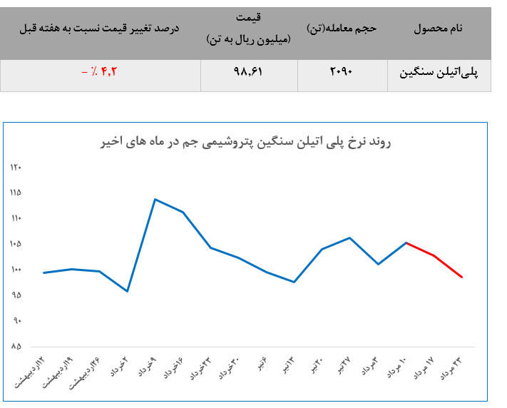 افت معنادار نرخ محصولات پتروشیمی جم در بورس کالا افت معنادار نرخ محصولات پتروشیمی جم در بورس کالا