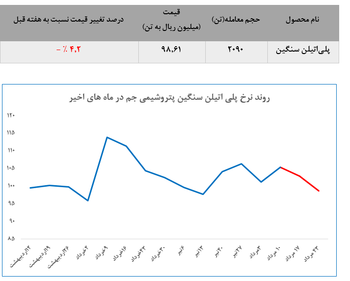 افت معنادار نرخ محصولات پتروشیمی جم در بورس کالا