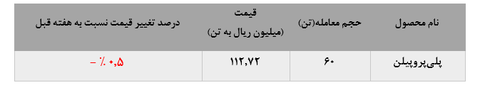 افت نرخ پلی‌اتیلن سنگین امیرکبیر در معاملات این هفته بورس کالا