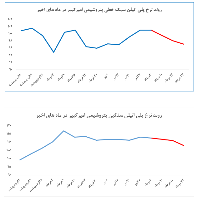 افت نرخ پلی‌اتیلن سنگین امیرکبیر در معاملات این هفته بورس کالا