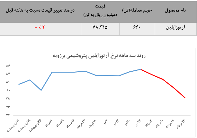 چهارمین هفته متوالی کاهش آرتوزایلین «نوری» در بورس کالا