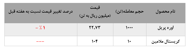 عدم عرضه کریستال ملامین پتروشیمی خراسان در هفته اخیر