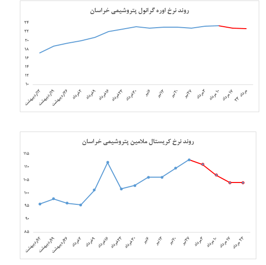 عدم عرضه کریستال ملامین پتروشیمی خراسان در هفته اخیر