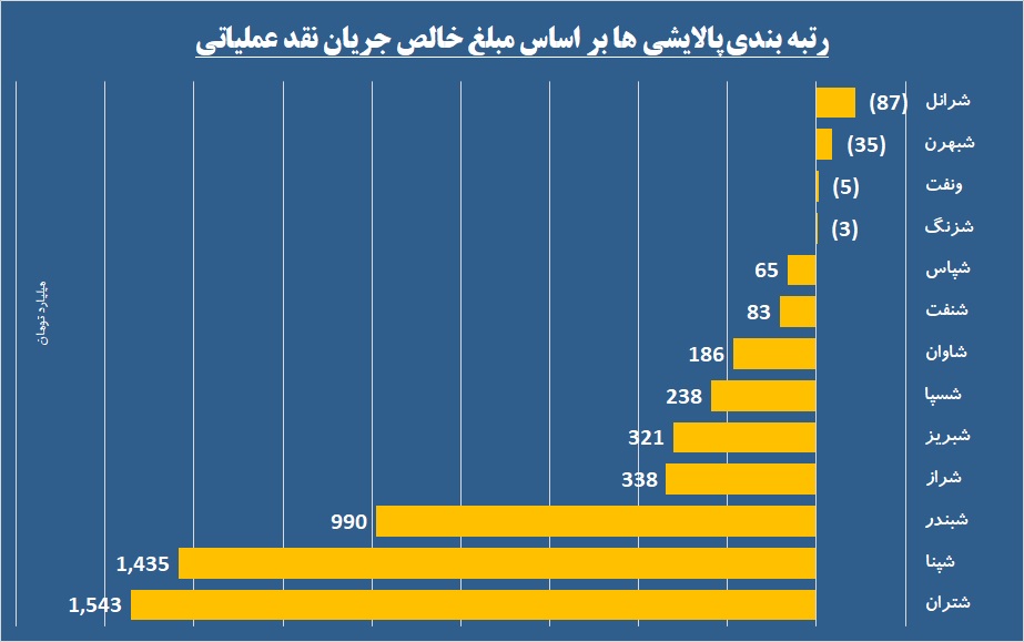 جریان نقدی بالا در خطوط «شسپا» / «شتران» با خلوص بالا پیش می‌رود