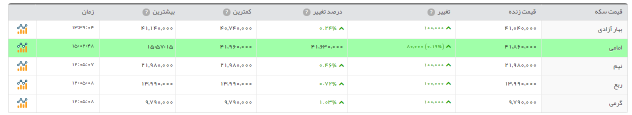 افزایش ۱۰ هزار تومانی قیمت سکه طرح جدید افزایش ۱۰ هزار تومانی قیمت سکه طرح جدید