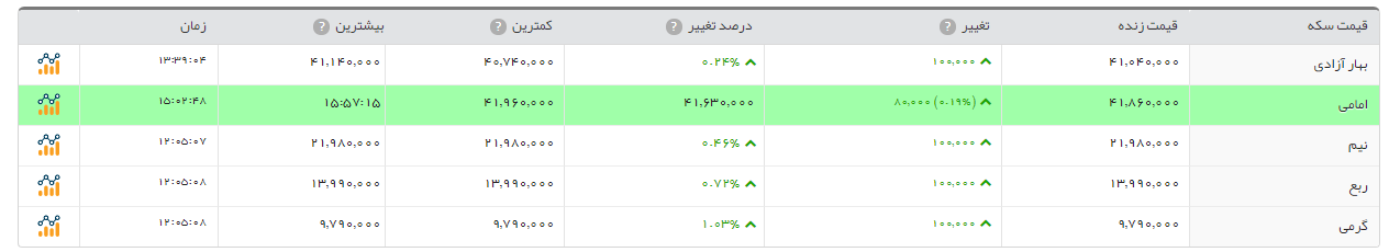 افزایش ۱۰ هزار تومانی قیمت سکه طرح جدید