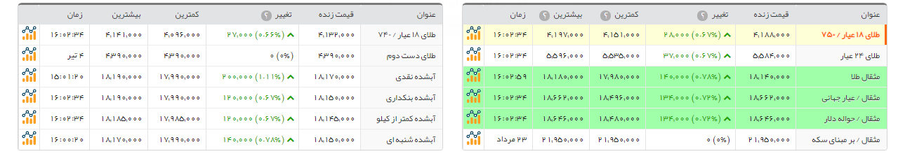 افزایش ۱۰ هزار تومانی قیمت سکه طرح جدید افزایش ۱۰ هزار تومانی قیمت سکه طرح جدید