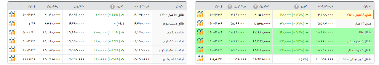 افزایش ۱۰ هزار تومانی قیمت سکه طرح جدید