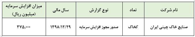 عیار «کخاک» افزایش می یابد