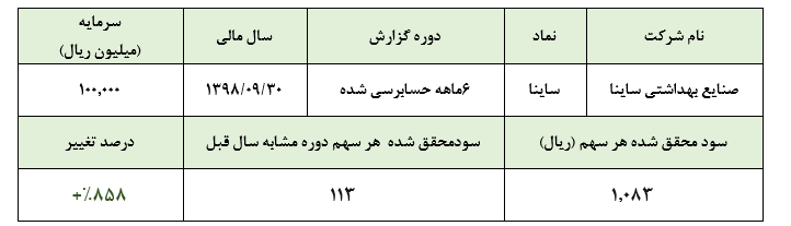 کسب سود ۱۰۸ میلیارد ریالی «ساینا» در ۶ ماهه نخست سال مالی